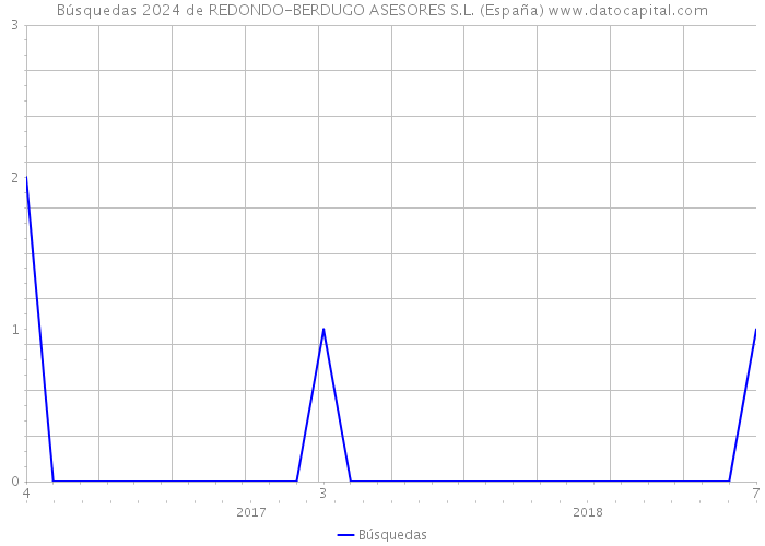 Búsquedas 2024 de REDONDO-BERDUGO ASESORES S.L. (España) 