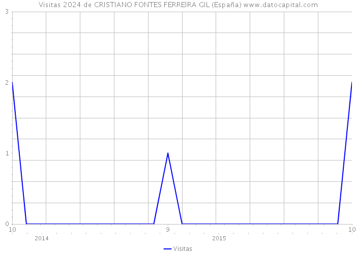 Visitas 2024 de CRISTIANO FONTES FERREIRA GIL (España) 