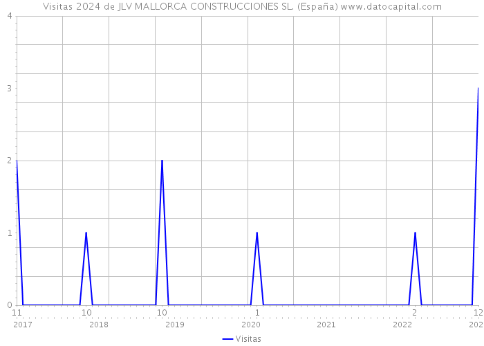 Visitas 2024 de JLV MALLORCA CONSTRUCCIONES SL. (España) 