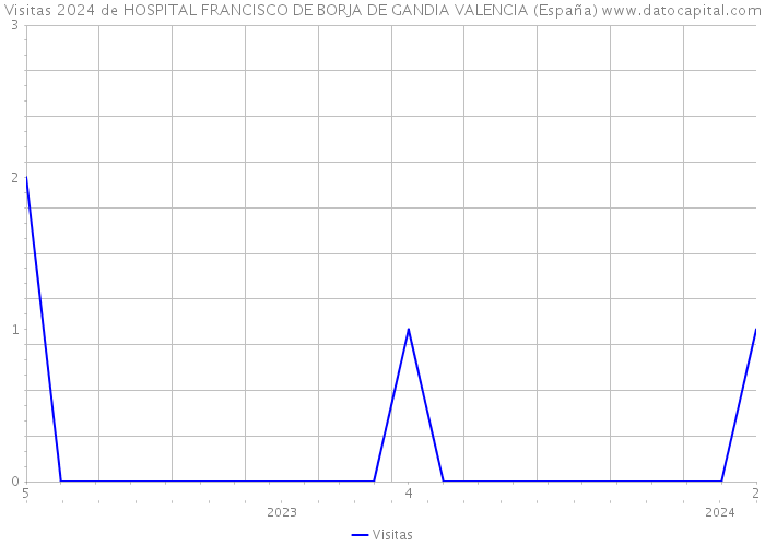Visitas 2024 de HOSPITAL FRANCISCO DE BORJA DE GANDIA VALENCIA (España) 