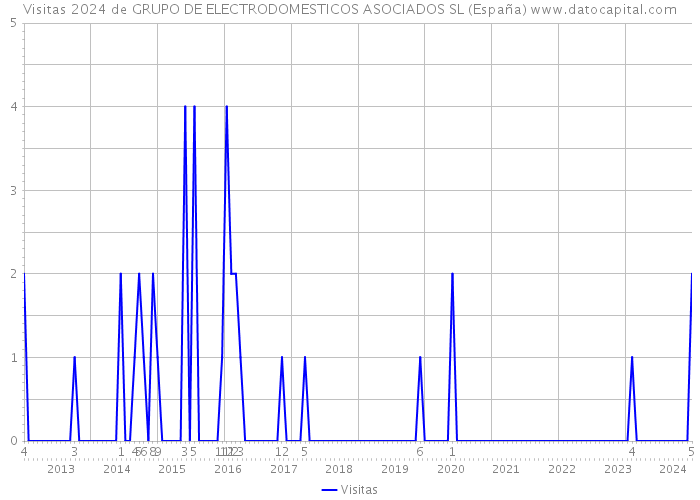 Visitas 2024 de GRUPO DE ELECTRODOMESTICOS ASOCIADOS SL (España) 