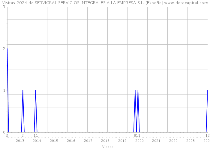 Visitas 2024 de SERVIGRAL SERVICIOS INTEGRALES A LA EMPRESA S.L. (España) 