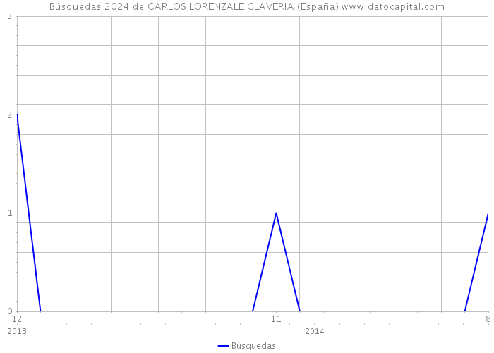 Búsquedas 2024 de CARLOS LORENZALE CLAVERIA (España) 