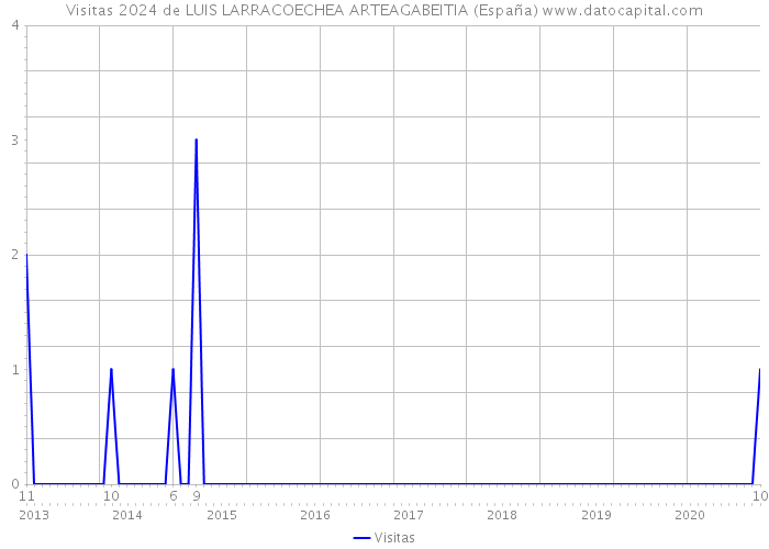 Visitas 2024 de LUIS LARRACOECHEA ARTEAGABEITIA (España) 
