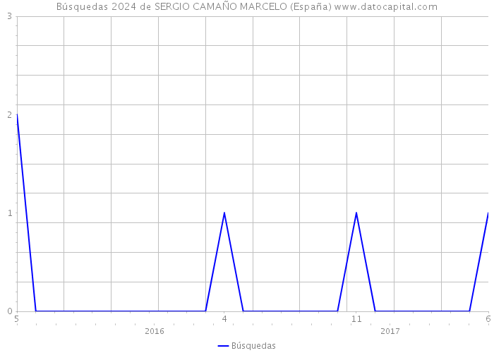 Búsquedas 2024 de SERGIO CAMAÑO MARCELO (España) 