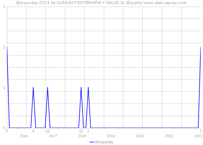 Búsquedas 2024 de ILUNION FISIOTERAPIA Y SALUD SL (España) 
