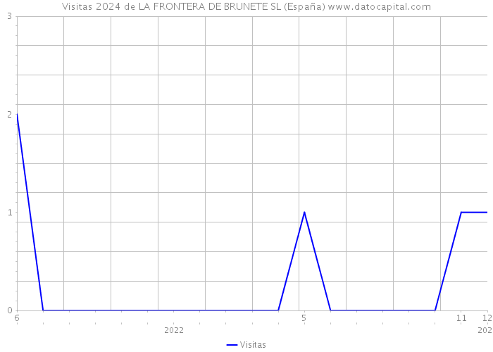 Visitas 2024 de LA FRONTERA DE BRUNETE SL (España) 