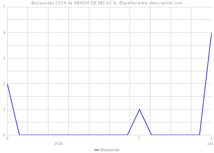 Búsquedas 2024 de ABADIA DE RECAS SL (España) 