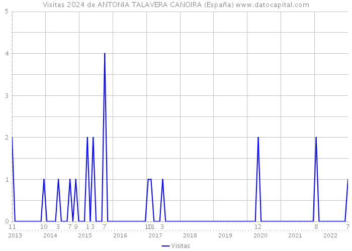 Visitas 2024 de ANTONIA TALAVERA CANOIRA (España) 