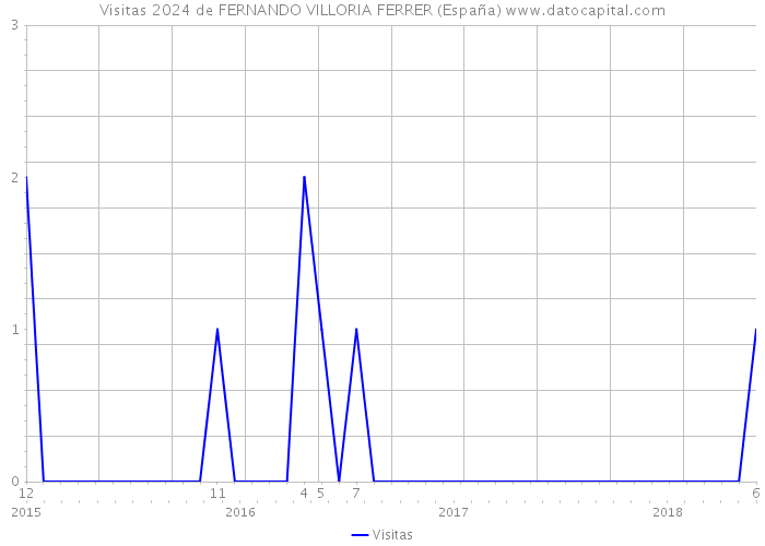 Visitas 2024 de FERNANDO VILLORIA FERRER (España) 