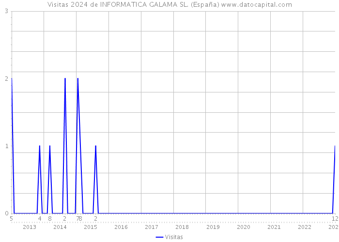 Visitas 2024 de INFORMATICA GALAMA SL. (España) 