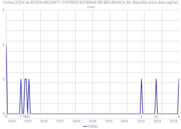Visitas 2024 de BOSCH SECURITY SYSTEMS SISTEMAS DE SEGURANCA SA (España) 