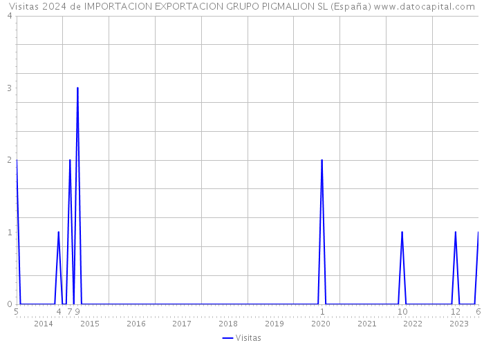 Visitas 2024 de IMPORTACION EXPORTACION GRUPO PIGMALION SL (España) 
