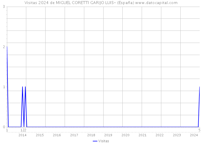 Visitas 2024 de MIGUEL CORETTI GARIJO LUIS- (España) 
