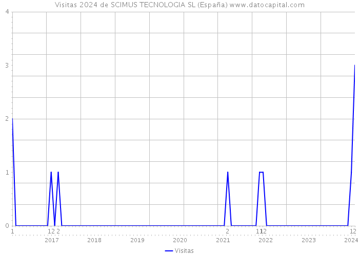 Visitas 2024 de SCIMUS TECNOLOGIA SL (España) 