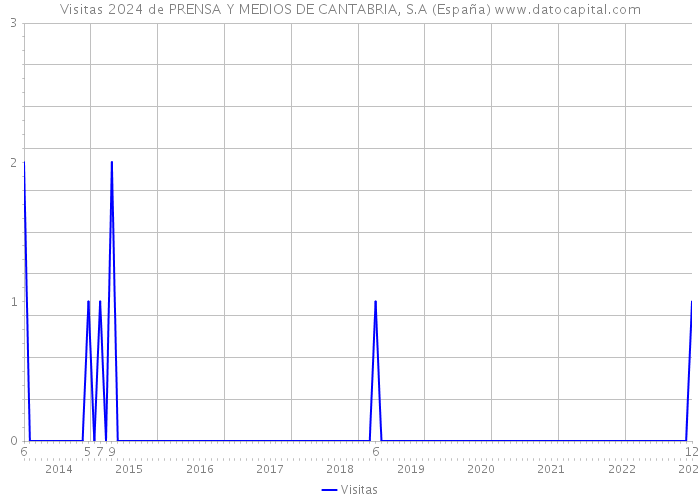 Visitas 2024 de PRENSA Y MEDIOS DE CANTABRIA, S.A (España) 