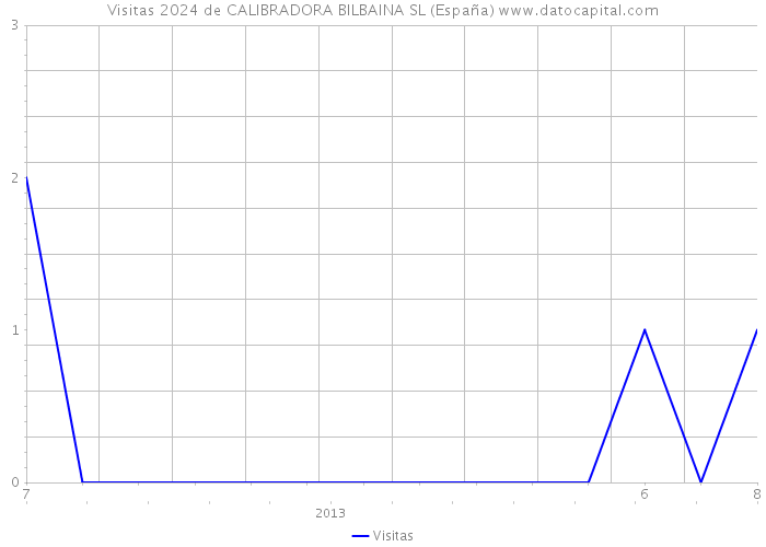 Visitas 2024 de CALIBRADORA BILBAINA SL (España) 