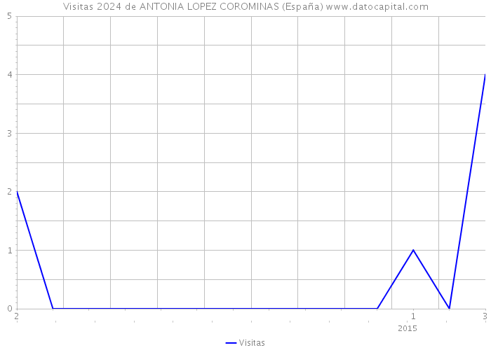 Visitas 2024 de ANTONIA LOPEZ COROMINAS (España) 