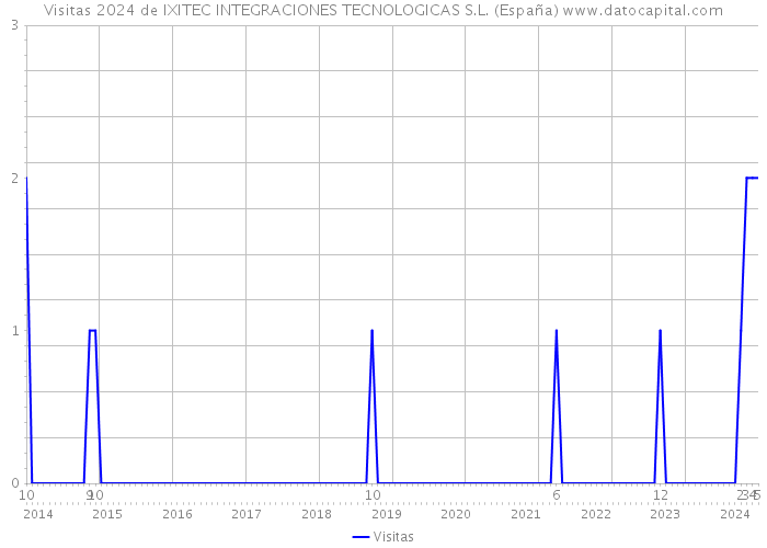 Visitas 2024 de IXITEC INTEGRACIONES TECNOLOGICAS S.L. (España) 