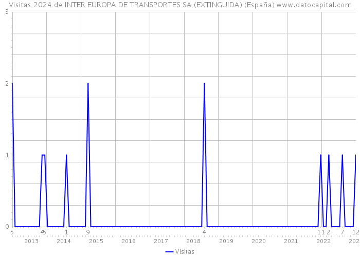 Visitas 2024 de INTER EUROPA DE TRANSPORTES SA (EXTINGUIDA) (España) 