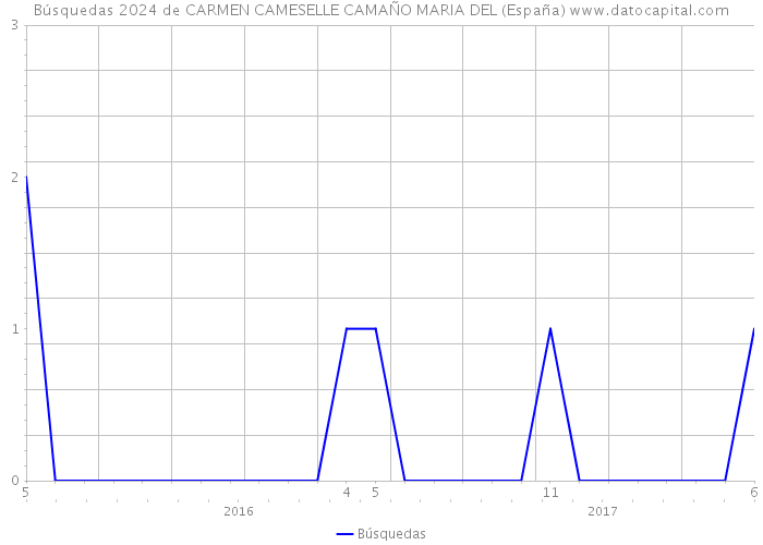 Búsquedas 2024 de CARMEN CAMESELLE CAMAÑO MARIA DEL (España) 