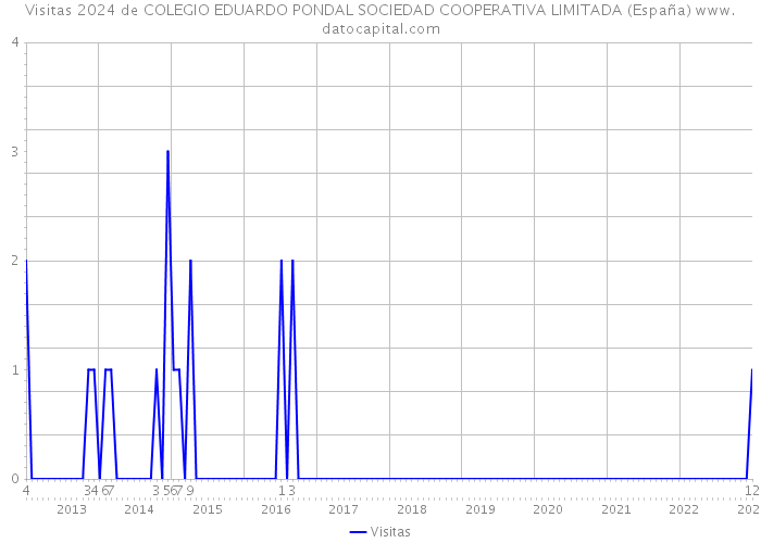 Visitas 2024 de COLEGIO EDUARDO PONDAL SOCIEDAD COOPERATIVA LIMITADA (España) 