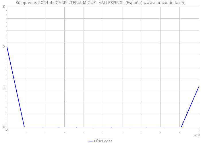 Búsquedas 2024 de CARPINTERIA MIGUEL VALLESPIR SL (España) 