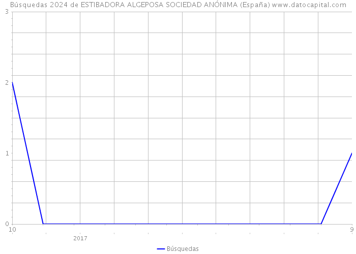 Búsquedas 2024 de ESTIBADORA ALGEPOSA SOCIEDAD ANÓNIMA (España) 