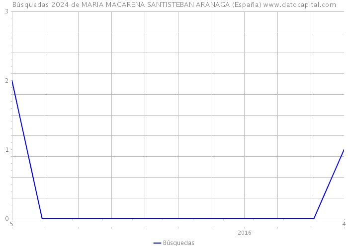 Búsquedas 2024 de MARIA MACARENA SANTISTEBAN ARANAGA (España) 
