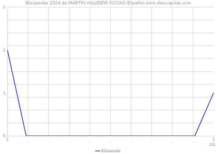 Búsquedas 2024 de MARTIN VALLESPIR SOCIAS (España) 