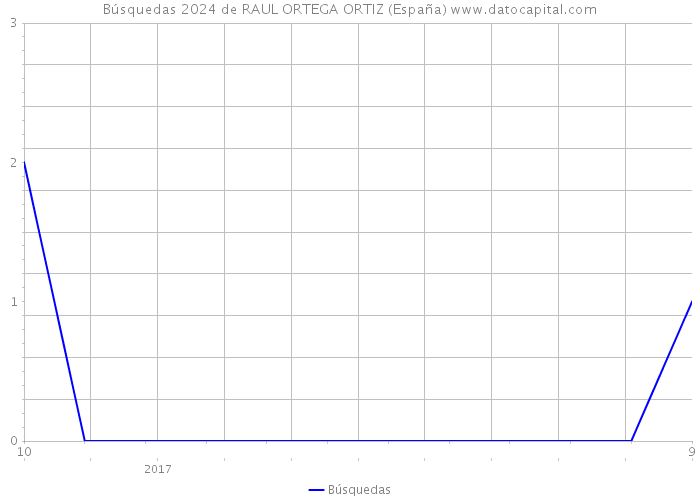 Búsquedas 2024 de RAUL ORTEGA ORTIZ (España) 