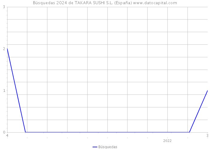 Búsquedas 2024 de TAKARA SUSHI S.L. (España) 