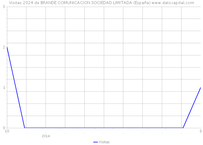 Visitas 2024 de BRANDE COMUNICACION SOCIEDAD LIMITADA (España) 