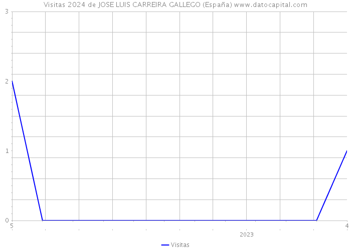 Visitas 2024 de JOSE LUIS CARREIRA GALLEGO (España) 