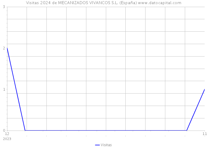 Visitas 2024 de MECANIZADOS VIVANCOS S.L. (España) 