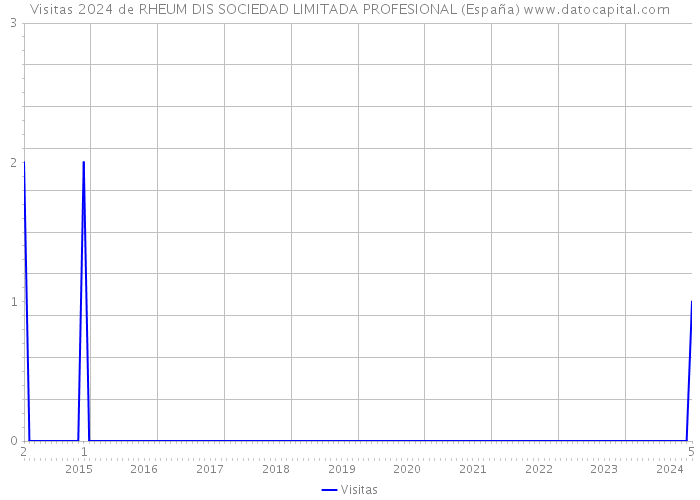 Visitas 2024 de RHEUM DIS SOCIEDAD LIMITADA PROFESIONAL (España) 
