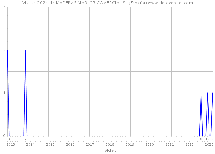Visitas 2024 de MADERAS MARLOR COMERCIAL SL (España) 