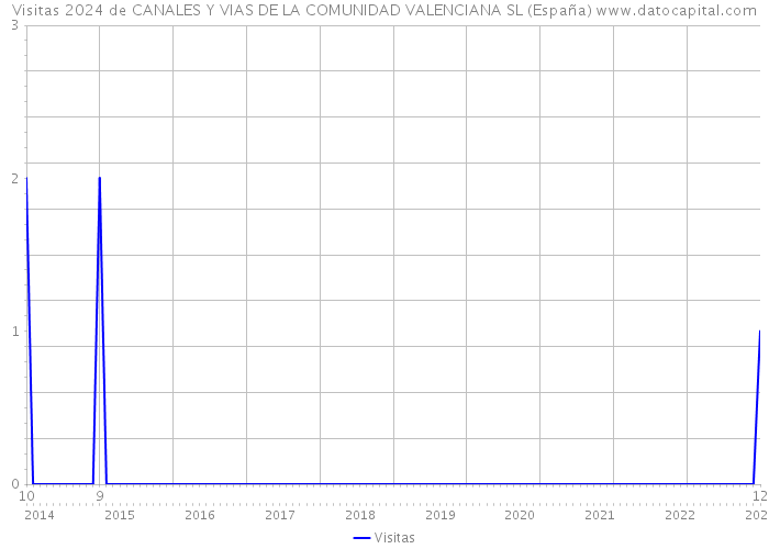 Visitas 2024 de CANALES Y VIAS DE LA COMUNIDAD VALENCIANA SL (España) 