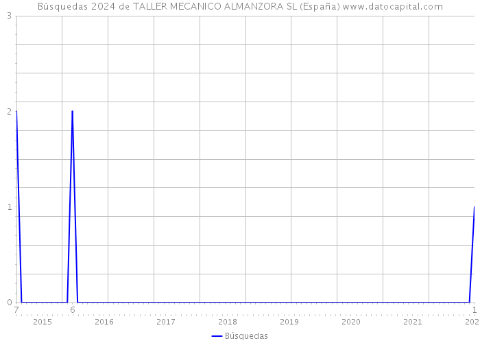 Búsquedas 2024 de TALLER MECANICO ALMANZORA SL (España) 