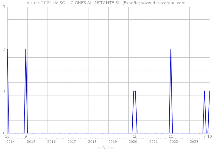 Visitas 2024 de SOLUCIONES AL INSTANTE SL. (España) 