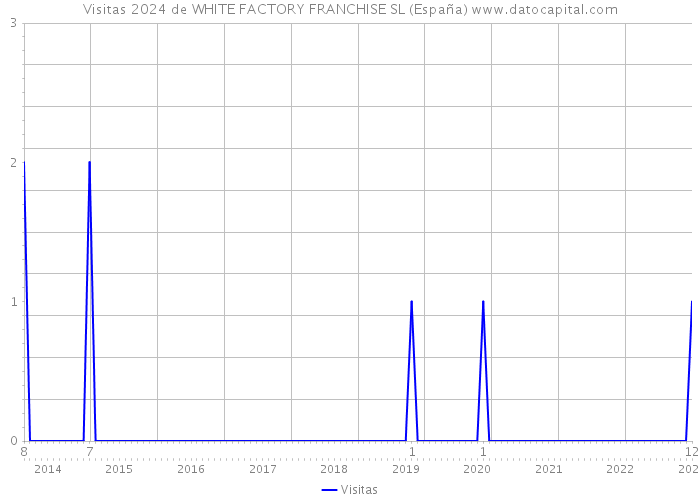 Visitas 2024 de WHITE FACTORY FRANCHISE SL (España) 