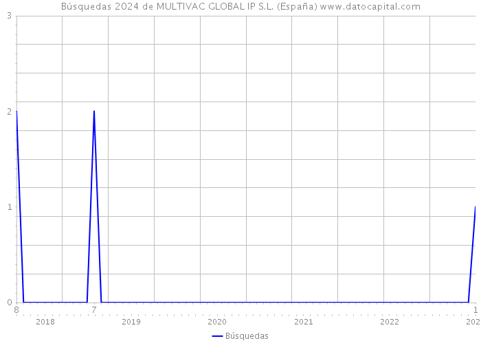 Búsquedas 2024 de MULTIVAC GLOBAL IP S.L. (España) 