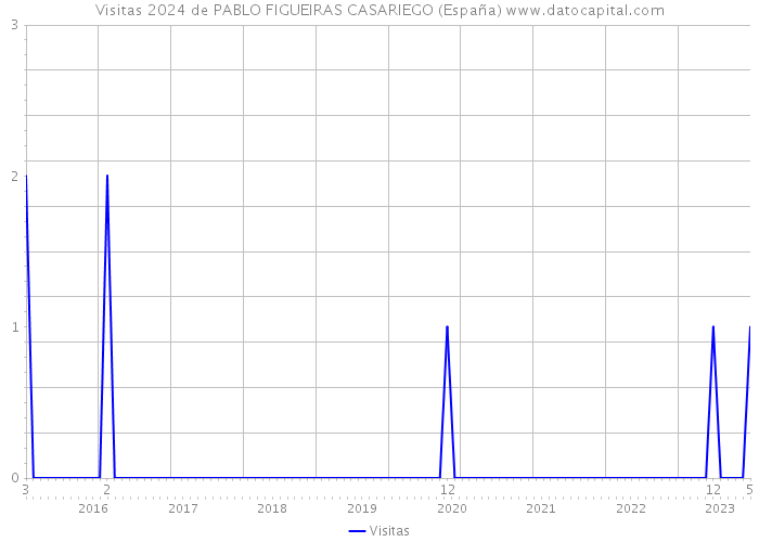 Visitas 2024 de PABLO FIGUEIRAS CASARIEGO (España) 