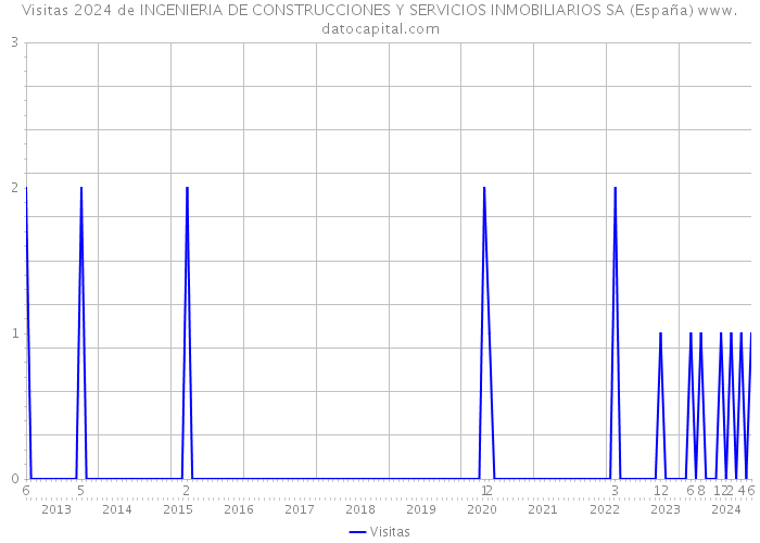 Visitas 2024 de INGENIERIA DE CONSTRUCCIONES Y SERVICIOS INMOBILIARIOS SA (España) 