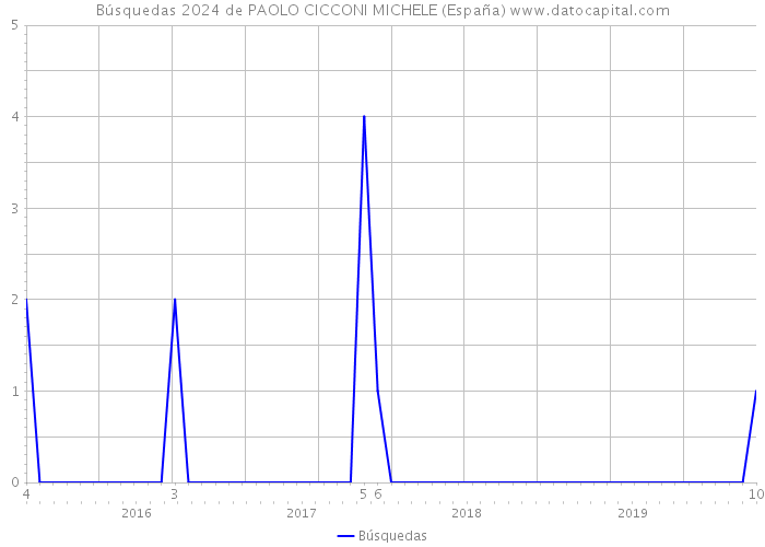 Búsquedas 2024 de PAOLO CICCONI MICHELE (España) 