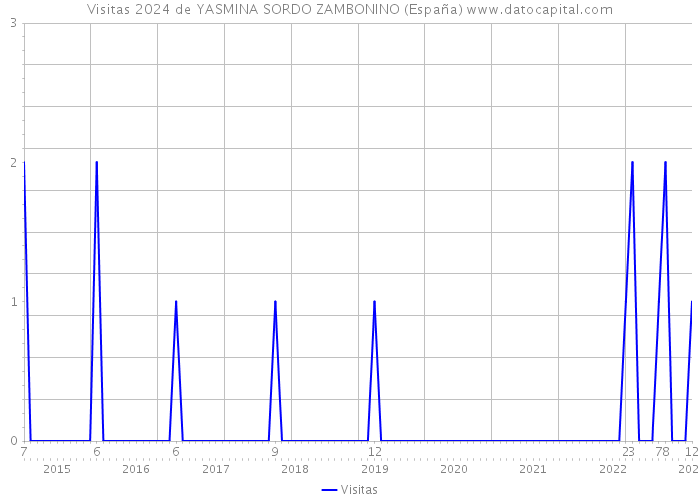 Visitas 2024 de YASMINA SORDO ZAMBONINO (España) 
