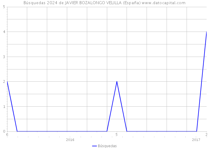 Búsquedas 2024 de JAVIER BOZALONGO VELILLA (España) 