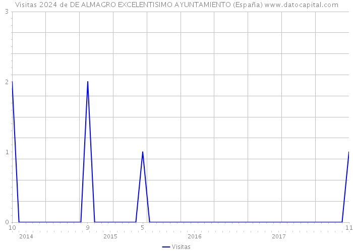 Visitas 2024 de DE ALMAGRO EXCELENTISIMO AYUNTAMIENTO (España) 