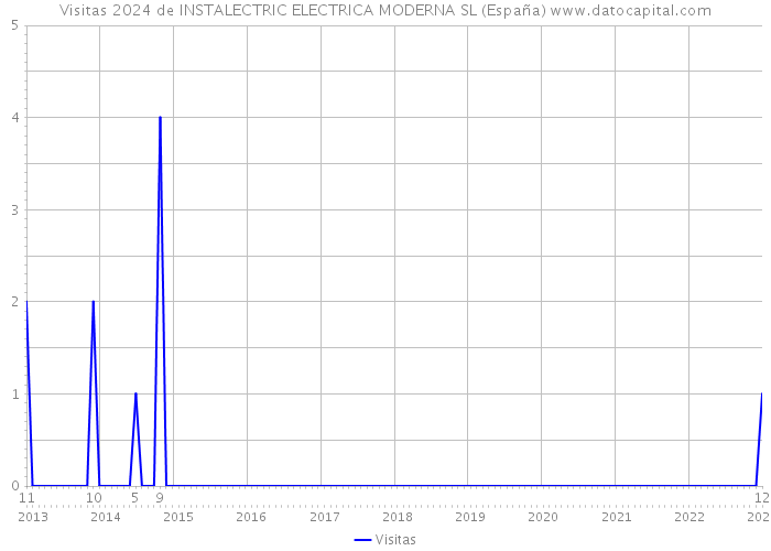 Visitas 2024 de INSTALECTRIC ELECTRICA MODERNA SL (España) 