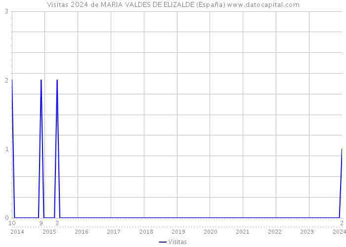 Visitas 2024 de MARIA VALDES DE ELIZALDE (España) 
